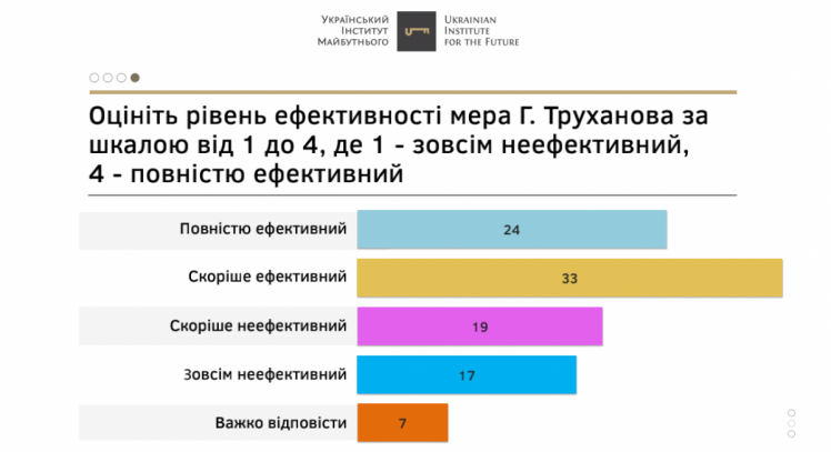 Украинский институт будущего исследовал социально-политические настроения жителей Одессы