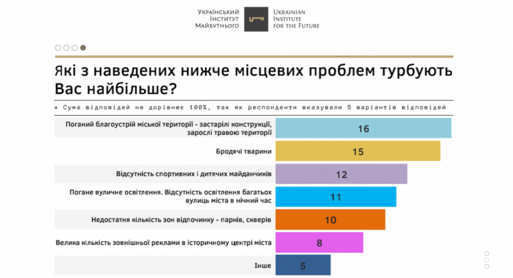 Украинский институт будущего исследовал социально-политические настроения жителей Одессы