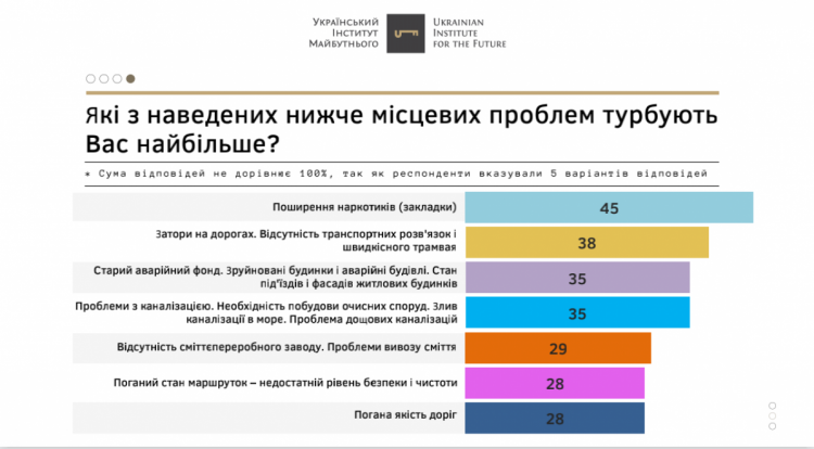 Український інститут майбутнього дослідив соціально-політичні настрої мешканців Одеси