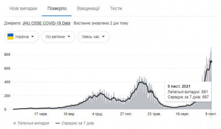 Смерть от коронавируса Украина 10.11.2021