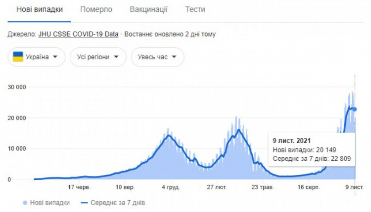 Заболеваемость от ковида в Украине на 10.11.2021