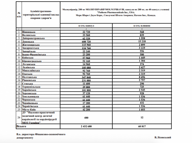 Одеська область отримає 2319 пляшок ліків проти COVID-19